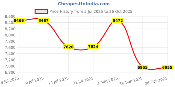 flipkart.com bobbyexport Z Gold Premium BVG4 freestanding Wash Basin Vanity Cabinate HDHMR Wash Basin Table Top Basin bobbyexport Price History Graph from 3 Jul 2025 to 26 Oct 2025