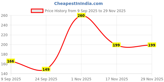 flipkart.com z guard Natural Mosquito repellent Fabric Roll-on for Kids z guard Price History Graph from 9 Sep 2025 to 28 Nov 2025