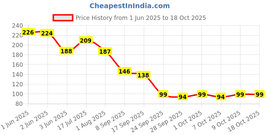 flipkart.com z guard Natural Mosquito repellent Fabric Roll-on for Kids (50 ml) z guard Price History Graph from 1 Jun 2025 to 18 Oct 2025