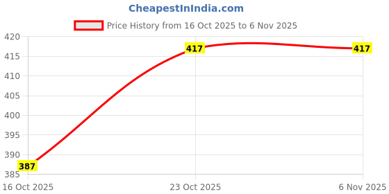 flipkart.com z l enterprises Silver Rod Rail Bracket z l enterprises Price History Graph from 16 Oct 2025 to 6 Nov 2025