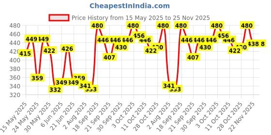 flipkart.com z - magnetism for men 2 Classic Deo, 150 ml, Pack of 2 (Get 75 g Soap) Deodorant Spray-For Men z - magnetism for men Price History Graph from 15 May 2025 to 25 Nov 2025