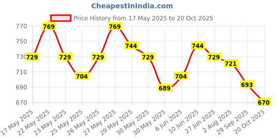 flipkart.com z - magnetism for men Classic Deo, 175 ml, Pack of 3 (Get 125 g Soap) Deodorant Spray-For Men z - magnetism for men Price History Graph from 17 May 2025 to 20 Oct 2025