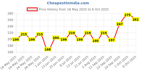 flipkart.com z - magnetism for men Classic Deodorant Spray-For Men z - magnetism for men Price History Graph from 18 May 2025 to 6 Oct 2025