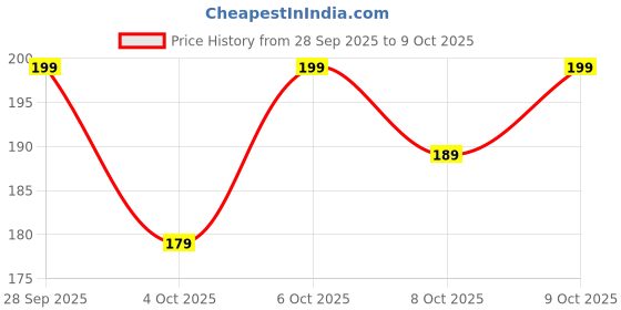 flipkart.com z - magnetism for men Classic Talc 250gm single z - magnetism for men Price History Graph from 28 Sep 2025 to 9 Oct 2025