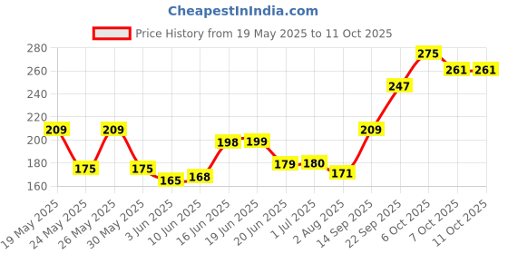 flipkart.com z - magnetism for men Deo 150 ML Deodorant Spray-For Men z - magnetism for men Price History Graph from 19 May 2025 to 10 Oct 2025