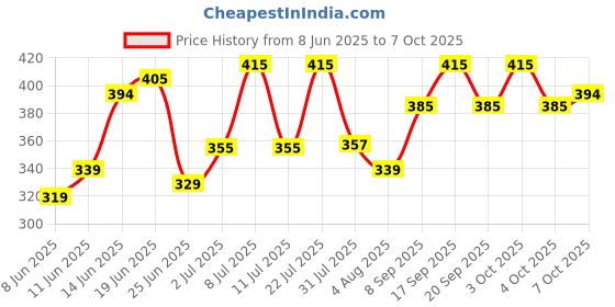 flipkart.com z - magnetism for men DEO 150ML PACK OF 2 (300ML) Deodorant Spray - For Men z - magnetism for men Price History Graph from 8 Jun 2025 to 7 Oct 2025