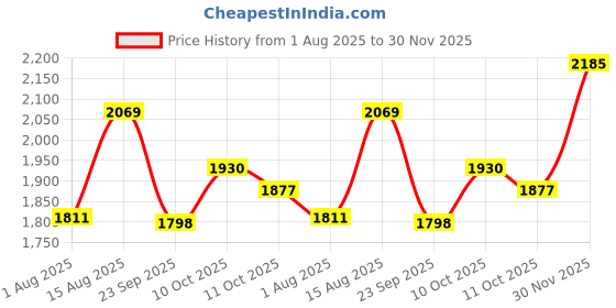 flipkart.com reebok Z Metro Edge Running Shoes For Women reebok Price History Graph from 1 Aug 2025 to 30 Nov 2025
