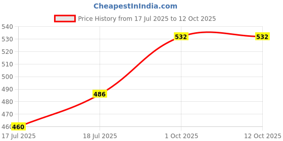 flipkart.com z-one egg boiler machine Electric Double Layer Egg Boiler 14 Egg Poacher for Steaming, Cooking, Boiling Egg Cooker z-one Price History Graph from 17 Jul 2025 to 11 Oct 2025