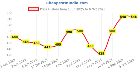 flipkart.com z-one Egg Cooker Machine | Multi-Function Electric 2 Layer Boiler & Steamer| Egg Cooker z-one Price History Graph from 1 Jun 2025 to 8 Oct 2025