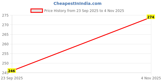 flipkart.com z-plus Girls Multicolor Cosmetic Bag z-plus Price History Graph from 23 Sep 2025 to 4 Nov 2025