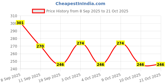 flipkart.com z-plus Women Multicolor Cosmetic Bag z-plus Price History Graph from 8 Sep 2025 to 20 Oct 2025