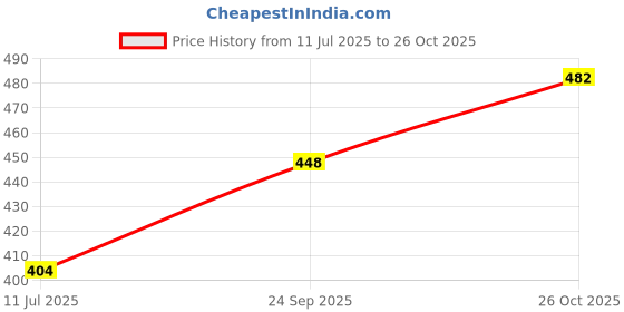 flipkart.com z premium Gear Oil ISO 320 - High Viscosity, Outstanding Oxidation Resistance Wear Protection for Gears, Bearings & Manual Transmissions 1 Ltr. High Performance Engine Oil z premium Price History Graph from 11 Jul 2025 to 26 Oct 2025