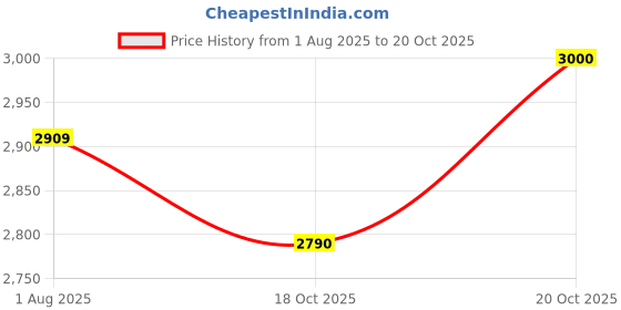 flipkart.com z premium Z-FLUID 41 5 LITER High Performance Engine Oil z premium Price History Graph from 1 Aug 2025 to 20 Oct 2025