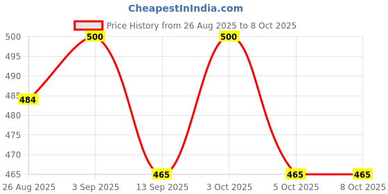 flipkart.com z premium ZPremium Fully Synthetic Automative Engine Oil 3W, 1 Litres Superior Performance for High-Performance Engine High Performance Engine Oil z premium Price History Graph from 26 Aug 2025 to 7 Oct 2025
