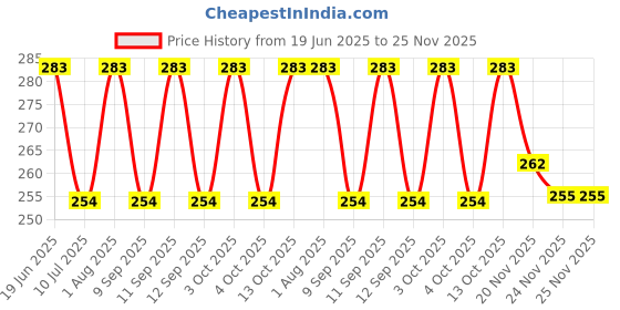 flipkart.com z r m store Checkered Cotton Viscose Blend Men Multicolor Fancy Scarf, Scarf, Stole, Faux Turtleneck Neck Cover z r m store Price History Graph from 19 Jun 2025 to 24 Nov 2025