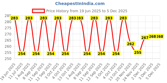 flipkart.com z r m store Checkered Polycotton Men Black, Beige Fancy Scarf, Scarf, Stole, Faux Turtleneck Neck Cover z r m store Price History Graph from 19 Jun 2025 to 5 Dec 2025
