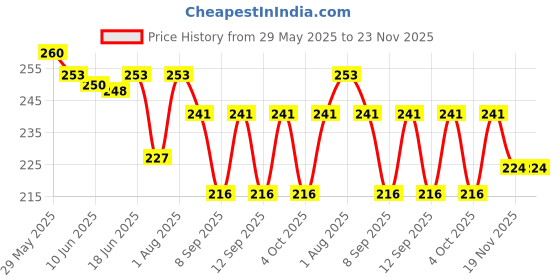 flipkart.com z r m store Checkered Polycotton Men Black, White Scarf, Scarf, Stole z r m store Price History Graph from 29 May 2025 to 23 Nov 2025