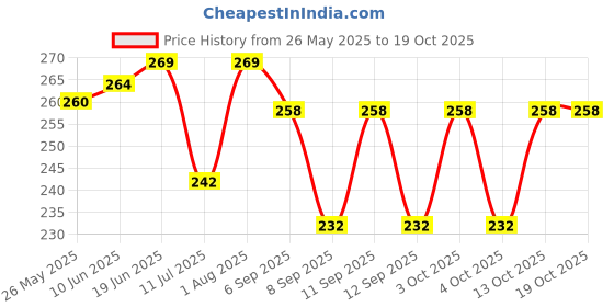 flipkart.com z r m store Checkered Polycotton Men Green, Black Fancy Scarf, Scarf, Stole z r m store Price History Graph from 26 May 2025 to 17 Oct 2025