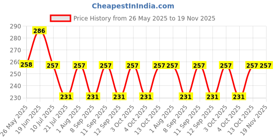 flipkart.com z r m store Checkered Polycotton Men Green Fancy Scarf, Scarf, Stole z r m store Price History Graph from 26 May 2025 to 19 Nov 2025