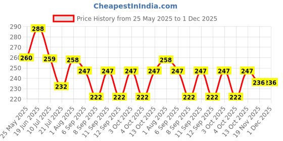 flipkart.com z r m store Checkered Polycotton Men Red, Black Fancy Scarf, Scarf, Stole z r m store Price History Graph from 25 May 2025 to 30 Nov 2025