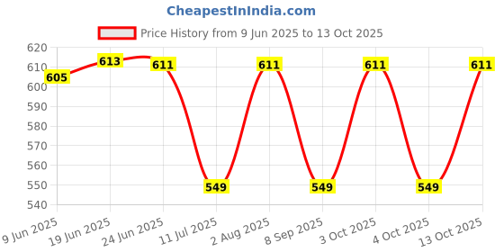 flipkart.com z r m store Embroidered Polycotton Men Red, Black, Green Fancy Scarf, Scarf, Stole z r m store Price History Graph from 9 Jun 2025 to 4 Oct 2025