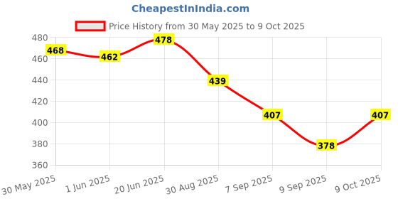 flipkart.com z-rehab Post pregnancy Tummy reduction belt after delivery for Abdomen Support Black Back / Lumbar Support z-rehab Price History Graph from 30 May 2025 to 9 Oct 2025