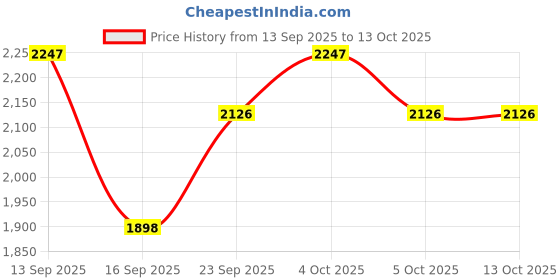 flipkart.com fuziqra Z ROCK Max Flip Dual Sim Keypad Mobile with 2.4 "Display Flip/Fold Call & SMS fuziqra Price History Graph from 13 Sep 2025 to 13 Oct 2025