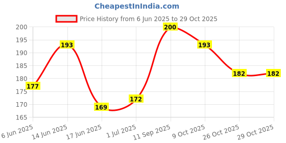 flipkart.com cloudss z roller with gua sha z stone for face beauty massage cloudss Price History Graph from 6 Jun 2025 to 29 Oct 2025