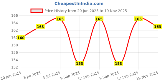flipkart.com Z X CREATIVE USB OTG Adapter Price History Graph from 20 Jun 2025 to 19 Nov 2025