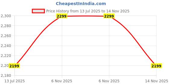 flipkart.com apacs Z-Ziggler Grey Unstrung Badminton Racquet apacs Price History Graph from 13 Jul 2025 to 14 Nov 2025