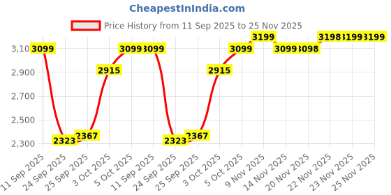 flipkart.com apacs Z-Ziggler Reborn Max Energy & Power | 42LBS Hi-Tension | Slim Shaft | Head Heavy Red Unstrung Badminton Racquet apacs Price History Graph from 11 Sep 2025 to 25 Nov 2025