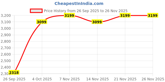 flipkart.com apacs Z-Ziggler Reborn Max Energy & Power | 42LBS Hi-Tension | Slim Shaft | Head Heavy White Unstrung Badminton Racquet apacs Price History Graph from 26 Sep 2025 to 25 Nov 2025
