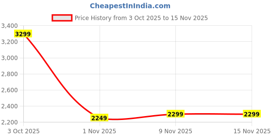 flipkart.com apacs Z-Ziggler Red, Grey Unstrung Badminton Racquet apacs Price History Graph from 3 Oct 2025 to 15 Nov 2025