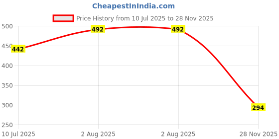 flipkart.com z-zippyque.store Women Opaque Stockings z-zippyque.store Price History Graph from 10 Jul 2025 to 28 Nov 2025