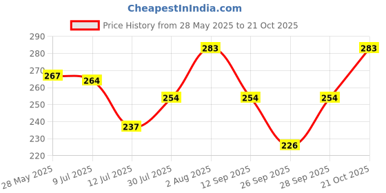 flipkart.com z-zippyque.store Women Regular Stockings z-zippyque.store Price History Graph from 28 May 2025 to 21 Oct 2025