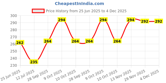 flipkart.com z-zippyque.store Women Regular Stockings z-zippyque.store Price History Graph from 25 Jun 2025 to 4 Dec 2025