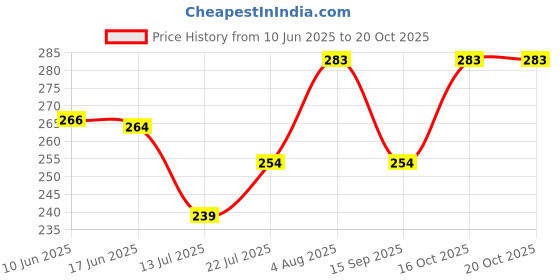 flipkart.com z-zippyque.store Women Regular Stockings z-zippyque.store Price History Graph from 10 Jun 2025 to 20 Oct 2025