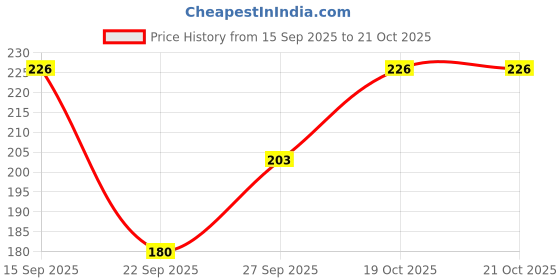 flipkart.com z-zippyque.store Women Regular Stockings z-zippyque.store Price History Graph from 15 Sep 2025 to 19 Oct 2025