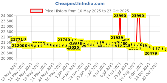 flipkart.com iqoo Z10 5G (Black, 128 GB) iqoo Price History Graph from 10 May 2025 to 23 Oct 2025