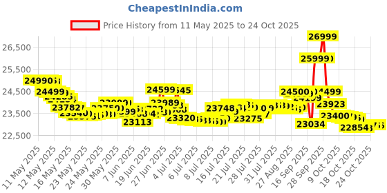 flipkart.com iqoo Z10 5G (Black, 256 GB) iqoo Price History Graph from 11 May 2025 to 24 Oct 2025