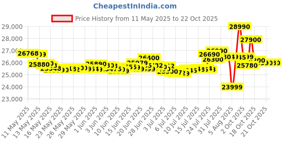 flipkart.com iqoo Z10 5G (Black, 256 GB) iqoo Price History Graph from 11 May 2025 to 22 Oct 2025