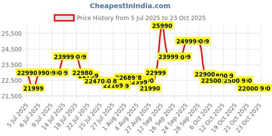 flipkart.com iqoo Z10 5G (Glacier Silver, 128 GB) iqoo Price History Graph from 5 Jul 2025 to 23 Oct 2025