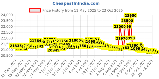 flipkart.com iqoo Z10 5G (Silver, 128 GB) iqoo Price History Graph from 11 May 2025 to 23 Oct 2025