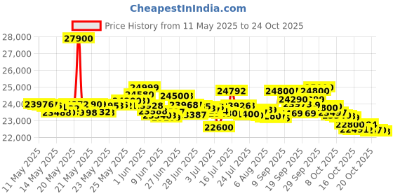 flipkart.com iqoo Z10 5G (Silver, 256 GB) iqoo Price History Graph from 11 May 2025 to 20 Oct 2025