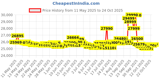 flipkart.com iqoo Z10 5G (Silver, 256 GB) iqoo Price History Graph from 11 May 2025 to 22 Oct 2025