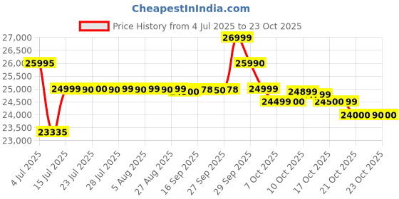 flipkart.com iqoo Z10 5G (Stellar Black, 256 GB) iqoo Price History Graph from 4 Jul 2025 to 23 Oct 2025