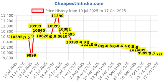 flipkart.com iqoo Z10 Lite 5G (Cyber Green, 128 GB) iqoo Price History Graph from 10 Jul 2025 to 15 Oct 2025