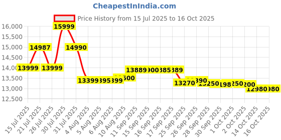 flipkart.com iqoo Z10 Lite 5G (Titanium Blue, 256 GB) iqoo Price History Graph from 15 Jul 2025 to 16 Oct 2025