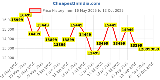 flipkart.com v-guard Z10 Neo Filterless Auto Clean 60cm| Touch & Gesture Control |Powerful Suction Wall Mounted Black 1300 CMH Chimney v-guard Price History Graph from 16 May 2025 to 13 Oct 2025