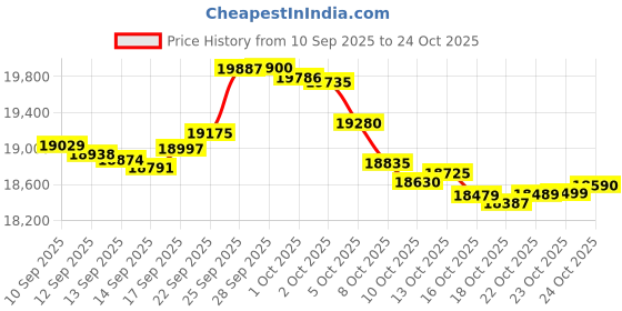 flipkart.com iqoo Z10R 5G (Aquamarine, 128 GB) iqoo Price History Graph from 10 Sep 2025 to 23 Oct 2025